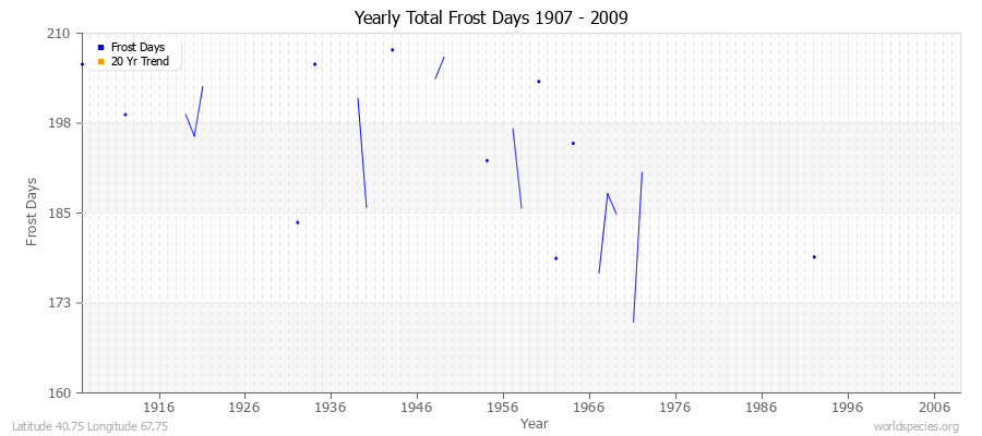 Yearly Total Frost Days 1907 - 2009 Latitude 40.75 Longitude 67.75