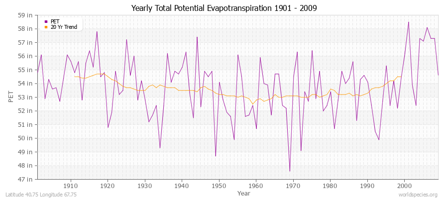 Yearly Total Potential Evapotranspiration 1901 - 2009 (English) Latitude 40.75 Longitude 67.75