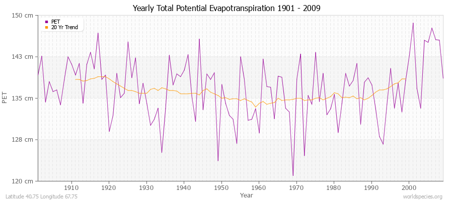 Yearly Total Potential Evapotranspiration 1901 - 2009 (Metric) Latitude 40.75 Longitude 67.75