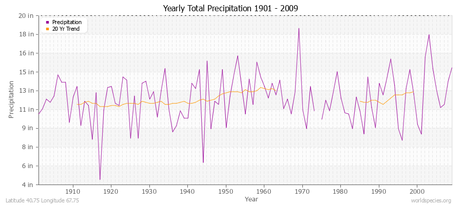 Yearly Total Precipitation 1901 - 2009 (English) Latitude 40.75 Longitude 67.75