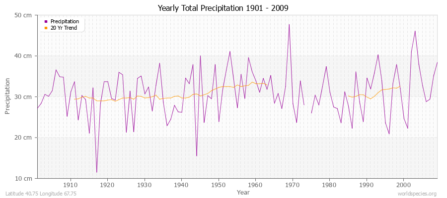 Yearly Total Precipitation 1901 - 2009 (Metric) Latitude 40.75 Longitude 67.75