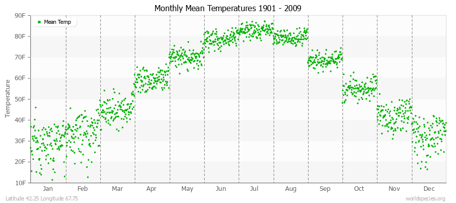 Monthly Mean Temperatures 1901 - 2009 (English) Latitude 42.25 Longitude 67.75