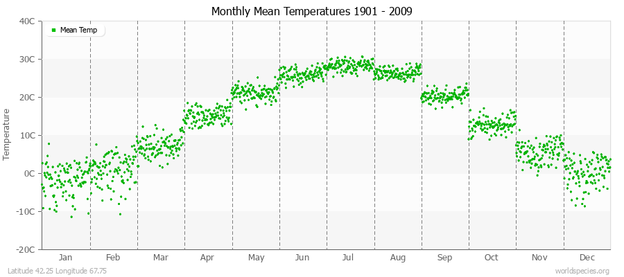 Monthly Mean Temperatures 1901 - 2009 (Metric) Latitude 42.25 Longitude 67.75