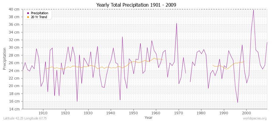 Yearly Total Precipitation 1901 - 2009 (Metric) Latitude 42.25 Longitude 67.75