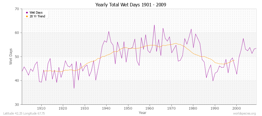 Yearly Total Wet Days 1901 - 2009 Latitude 42.25 Longitude 67.75