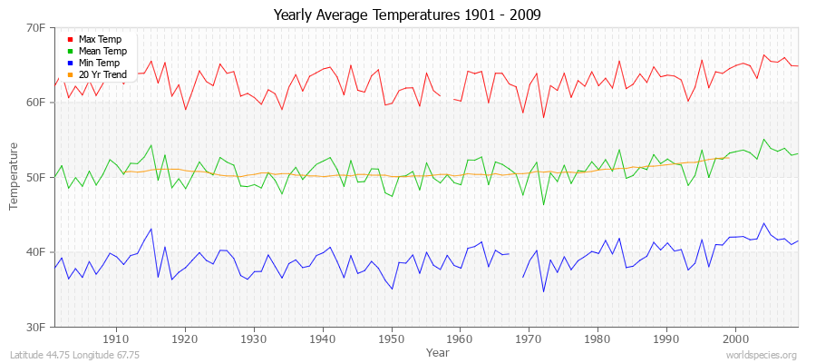 Yearly Average Temperatures 2010 - 2009 (English) Latitude 44.75 Longitude 67.75