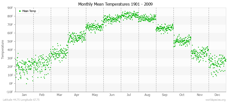 Monthly Mean Temperatures 1901 - 2009 (English) Latitude 44.75 Longitude 67.75