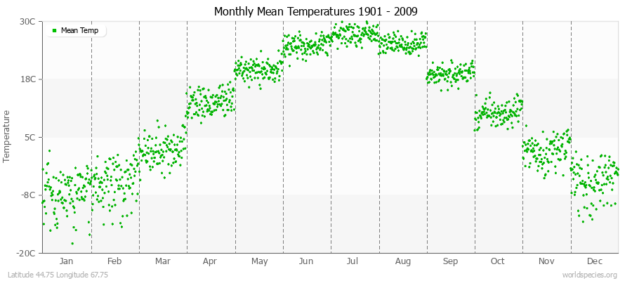 Monthly Mean Temperatures 1901 - 2009 (Metric) Latitude 44.75 Longitude 67.75