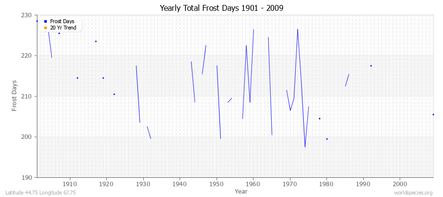Yearly Total Frost Days 1901 - 2009 Latitude 44.75 Longitude 67.75