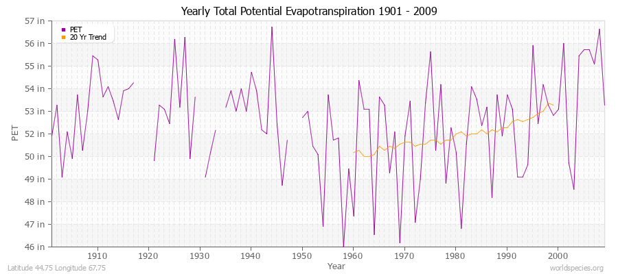 Yearly Total Potential Evapotranspiration 1901 - 2009 (English) Latitude 44.75 Longitude 67.75