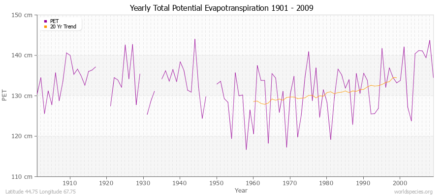 Yearly Total Potential Evapotranspiration 1901 - 2009 (Metric) Latitude 44.75 Longitude 67.75