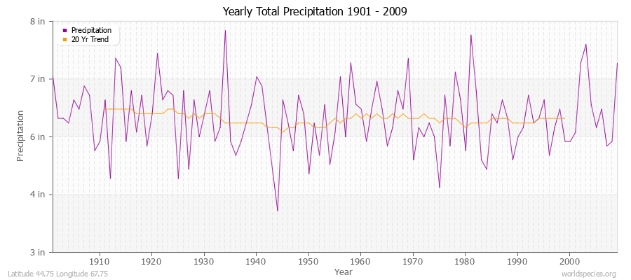 Yearly Total Precipitation 1901 - 2009 (English) Latitude 44.75 Longitude 67.75
