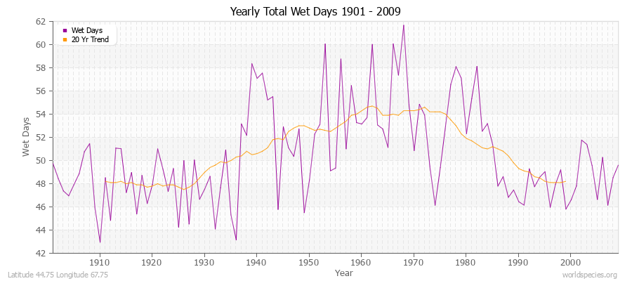 Yearly Total Wet Days 1901 - 2009 Latitude 44.75 Longitude 67.75