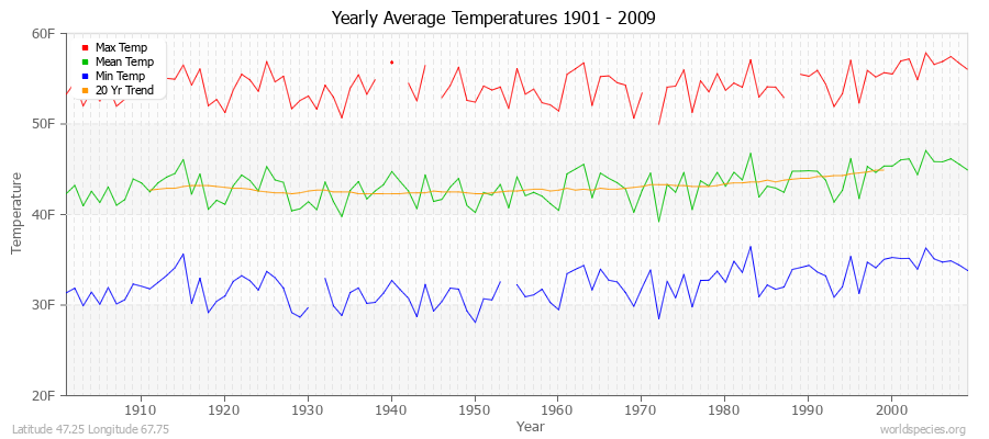 Yearly Average Temperatures 2010 - 2009 (English) Latitude 47.25 Longitude 67.75