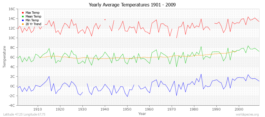 Yearly Average Temperatures 2010 - 2009 (Metric) Latitude 47.25 Longitude 67.75