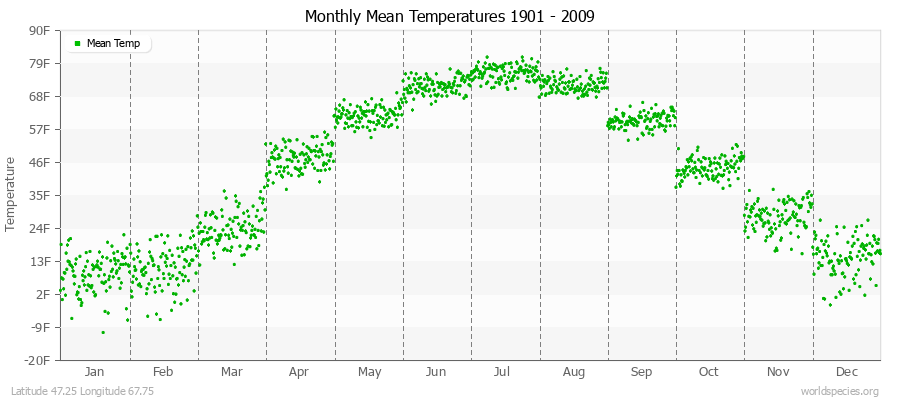 Monthly Mean Temperatures 1901 - 2009 (English) Latitude 47.25 Longitude 67.75