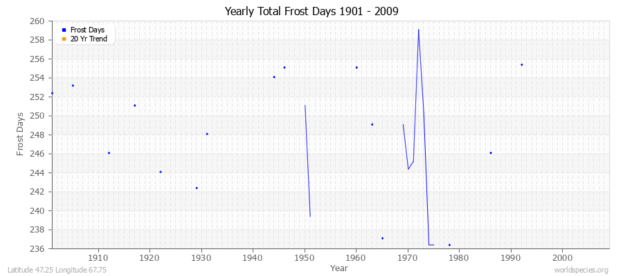 Yearly Total Frost Days 1901 - 2009 Latitude 47.25 Longitude 67.75