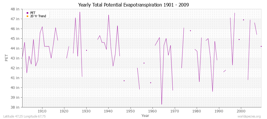 Yearly Total Potential Evapotranspiration 1901 - 2009 (English) Latitude 47.25 Longitude 67.75