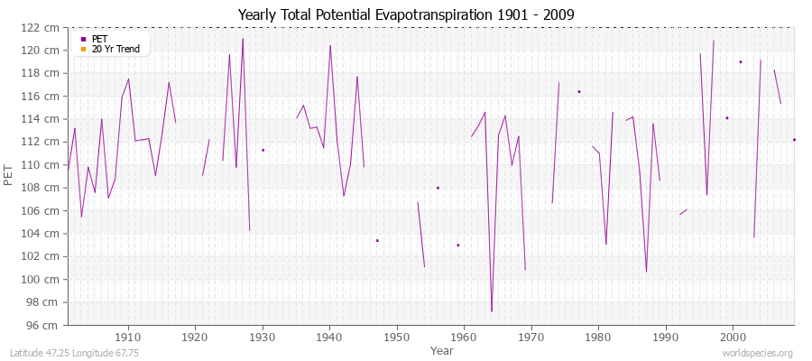 Yearly Total Potential Evapotranspiration 1901 - 2009 (Metric) Latitude 47.25 Longitude 67.75