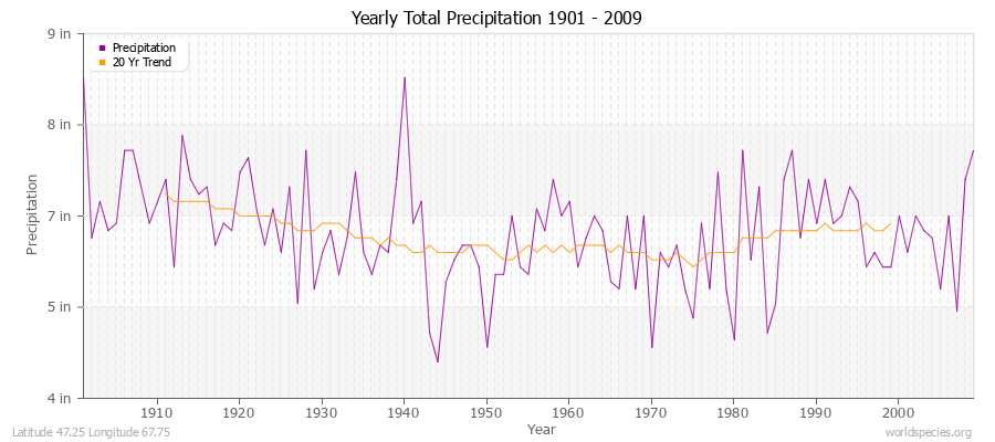 Yearly Total Precipitation 1901 - 2009 (English) Latitude 47.25 Longitude 67.75