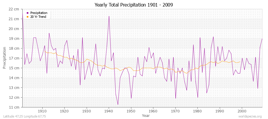 Yearly Total Precipitation 1901 - 2009 (Metric) Latitude 47.25 Longitude 67.75