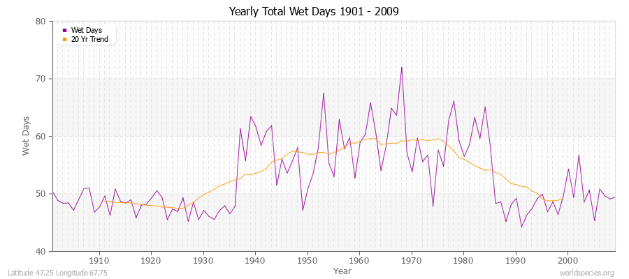 Yearly Total Wet Days 1901 - 2009 Latitude 47.25 Longitude 67.75