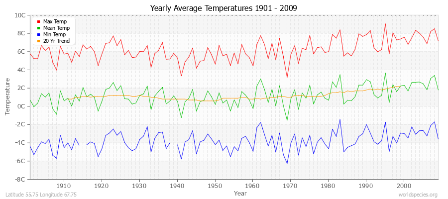 Yearly Average Temperatures 2010 - 2009 (Metric) Latitude 55.75 Longitude 67.75