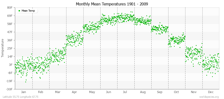 Monthly Mean Temperatures 1901 - 2009 (English) Latitude 55.75 Longitude 67.75