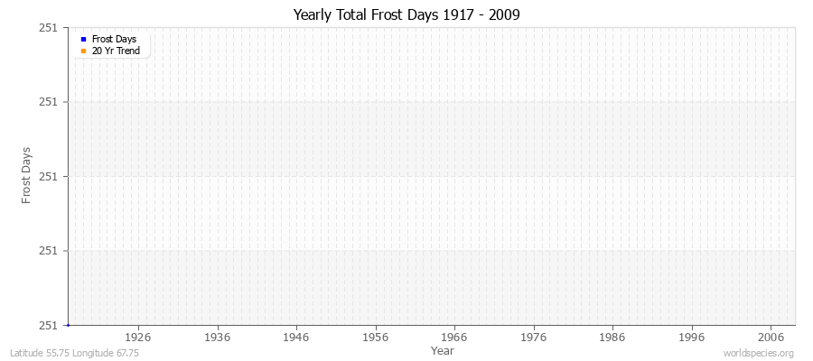 Yearly Total Frost Days 1917 - 2009 Latitude 55.75 Longitude 67.75