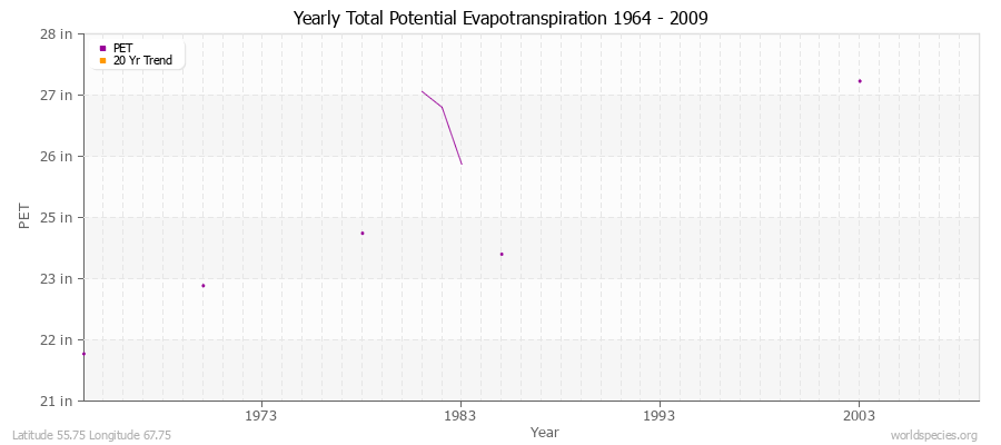 Yearly Total Potential Evapotranspiration 1964 - 2009 (English) Latitude 55.75 Longitude 67.75