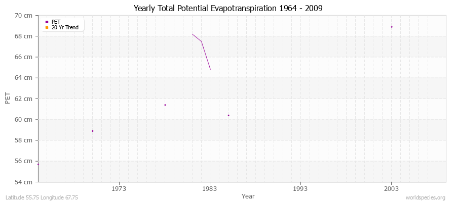 Yearly Total Potential Evapotranspiration 1964 - 2009 (Metric) Latitude 55.75 Longitude 67.75