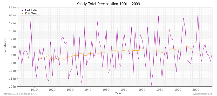 Yearly Total Precipitation 1901 - 2009 (English) Latitude 55.75 Longitude 67.75