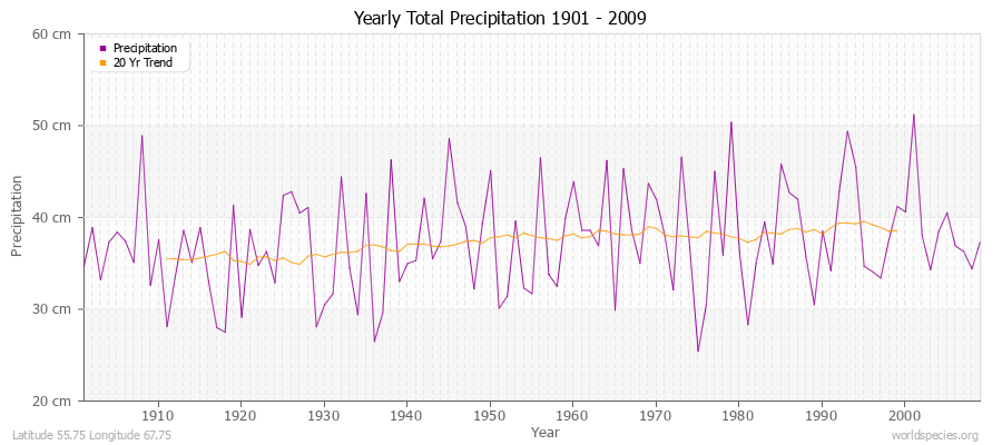 Yearly Total Precipitation 1901 - 2009 (Metric) Latitude 55.75 Longitude 67.75