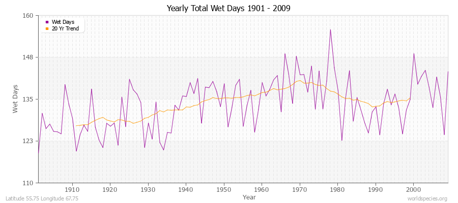 Yearly Total Wet Days 1901 - 2009 Latitude 55.75 Longitude 67.75