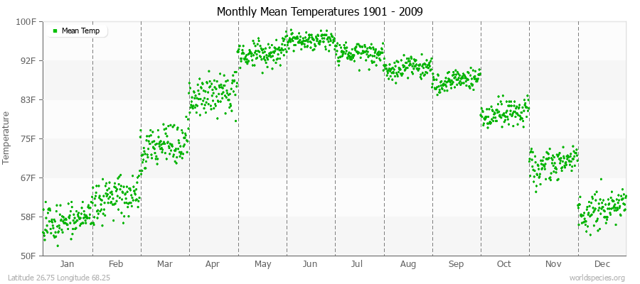 Monthly Mean Temperatures 1901 - 2009 (English) Latitude 26.75 Longitude 68.25