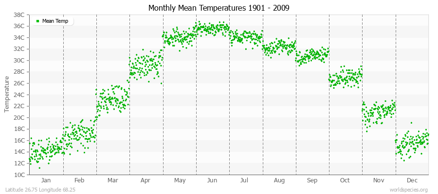 Monthly Mean Temperatures 1901 - 2009 (Metric) Latitude 26.75 Longitude 68.25
