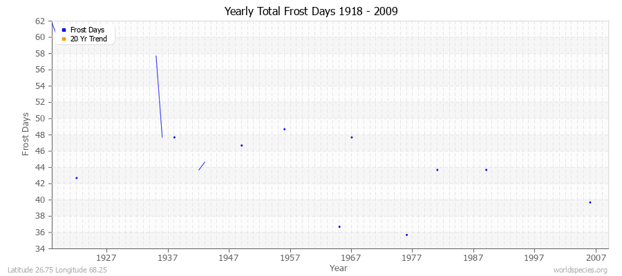 Yearly Total Frost Days 1918 - 2009 Latitude 26.75 Longitude 68.25