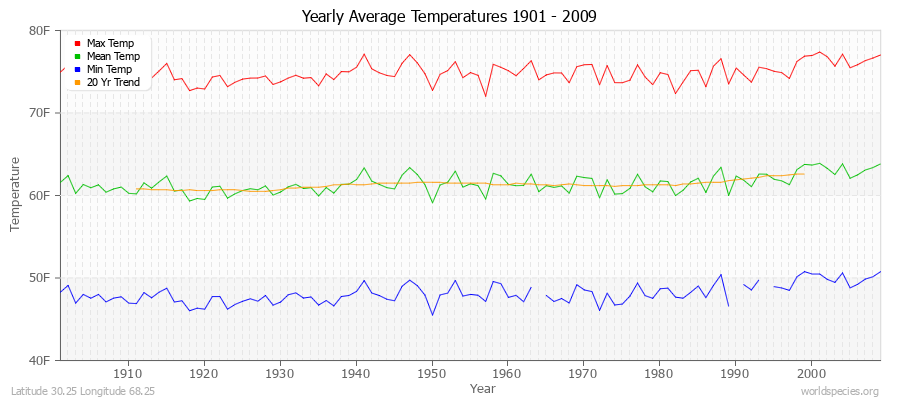 Yearly Average Temperatures 2010 - 2009 (English) Latitude 30.25 Longitude 68.25