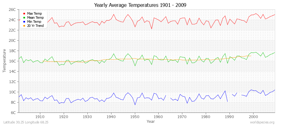 Yearly Average Temperatures 2010 - 2009 (Metric) Latitude 30.25 Longitude 68.25