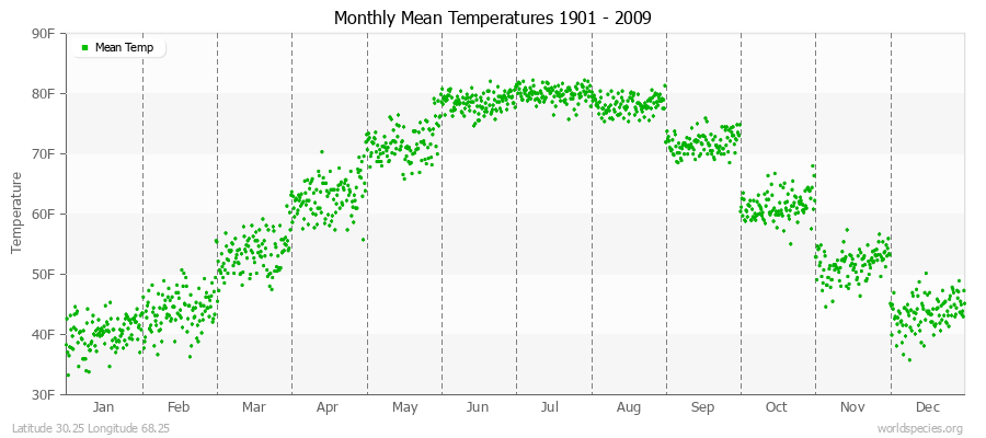 Monthly Mean Temperatures 1901 - 2009 (English) Latitude 30.25 Longitude 68.25