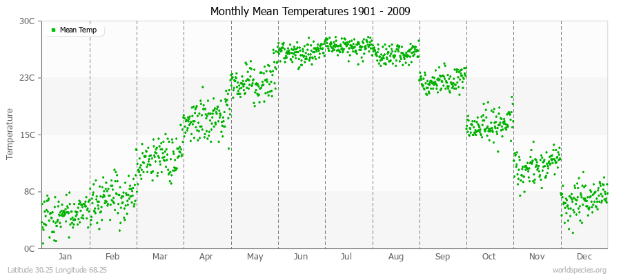 Monthly Mean Temperatures 1901 - 2009 (Metric) Latitude 30.25 Longitude 68.25