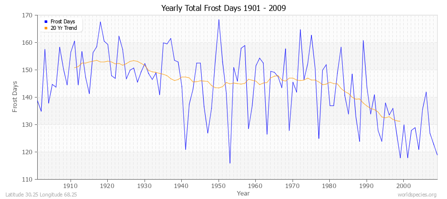 Yearly Total Frost Days 1901 - 2009 Latitude 30.25 Longitude 68.25