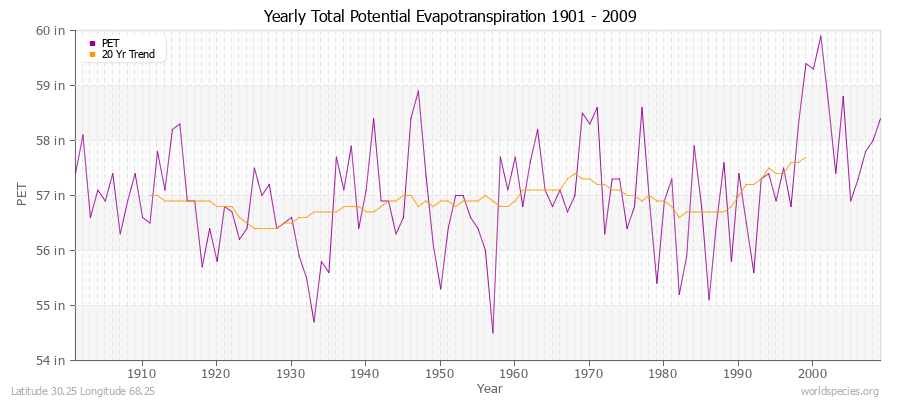 Yearly Total Potential Evapotranspiration 1901 - 2009 (English) Latitude 30.25 Longitude 68.25