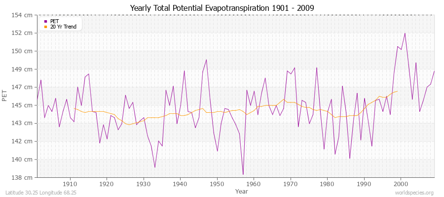 Yearly Total Potential Evapotranspiration 1901 - 2009 (Metric) Latitude 30.25 Longitude 68.25