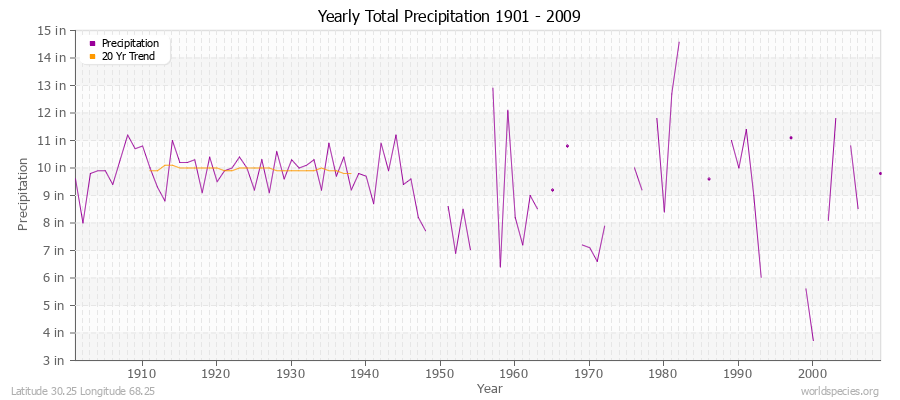 Yearly Total Precipitation 1901 - 2009 (English) Latitude 30.25 Longitude 68.25