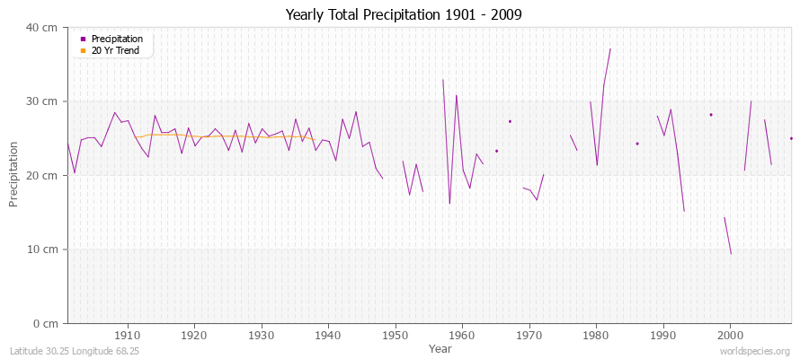 Yearly Total Precipitation 1901 - 2009 (Metric) Latitude 30.25 Longitude 68.25
