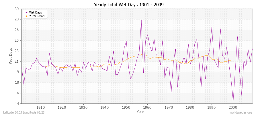 Yearly Total Wet Days 1901 - 2009 Latitude 30.25 Longitude 68.25