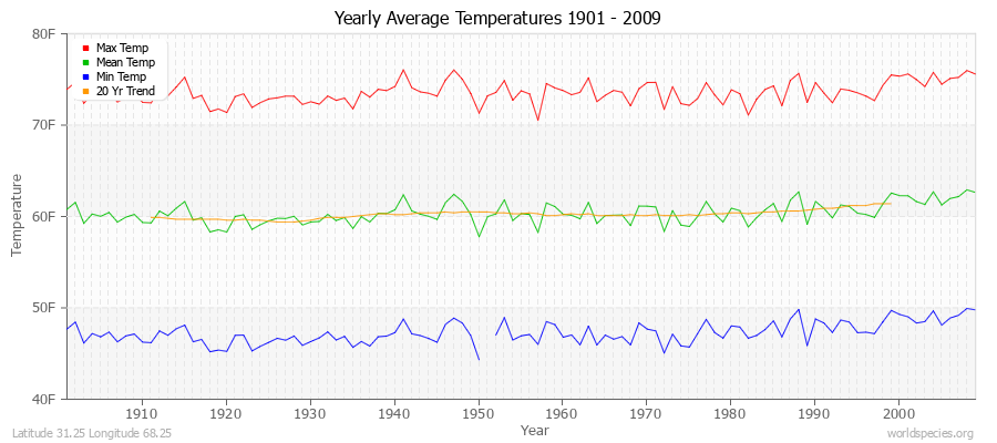 Yearly Average Temperatures 2010 - 2009 (English) Latitude 31.25 Longitude 68.25