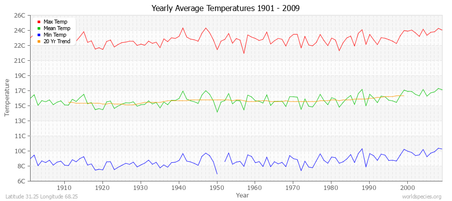 Yearly Average Temperatures 2010 - 2009 (Metric) Latitude 31.25 Longitude 68.25