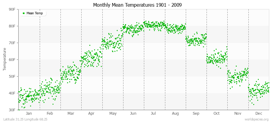 Monthly Mean Temperatures 1901 - 2009 (English) Latitude 31.25 Longitude 68.25